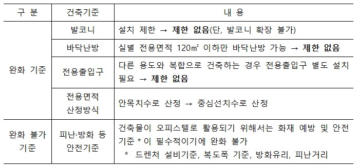 생활숙박시설→오피스텔 용도변경 특례(자료=국토교통부)