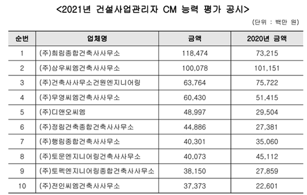 (자료=한국CM협회)