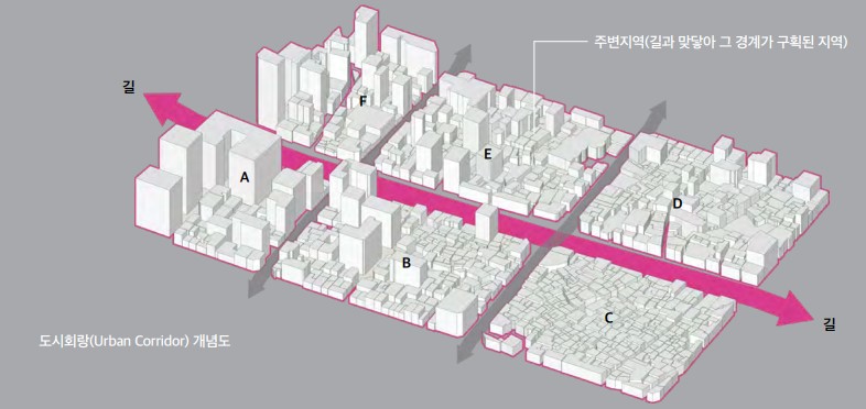 도시 회랑(Urban Corridor) 개념도(자료=부산연구원), 도시 회랑은 길 따라 주변 지역이 서로 묶여 함께 작용하는 지역을 말한다.