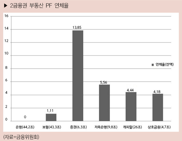 2금융권 부동산 PF 연체율. (자료=금융위원회)