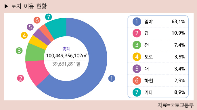 토지 이용 현황(자료=국토교통부)
