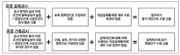 일본의 공공 건축공사와 토목공사의 차이(자료=한국건설산업연구원)