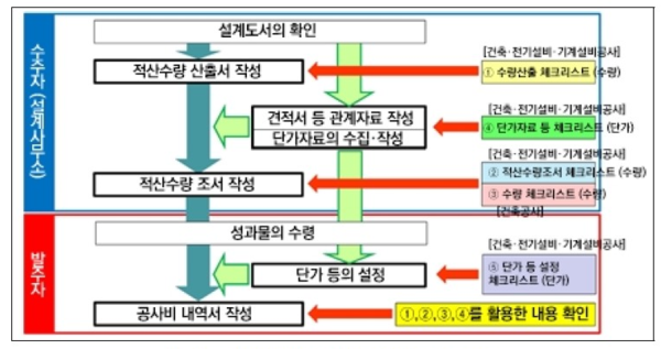 일본 설계 사무소의 수량 및 단가 산출 검토과정 (자료=한국건설산업연구원)