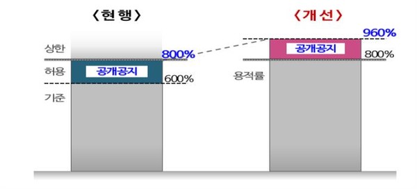 공개공지 조성 때 상한용적률(그림=서울특별시)