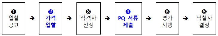先 가격입찰, 後 사업수행능력평가(PQ) 절차, 10억원 미만(자료=국토교통부)