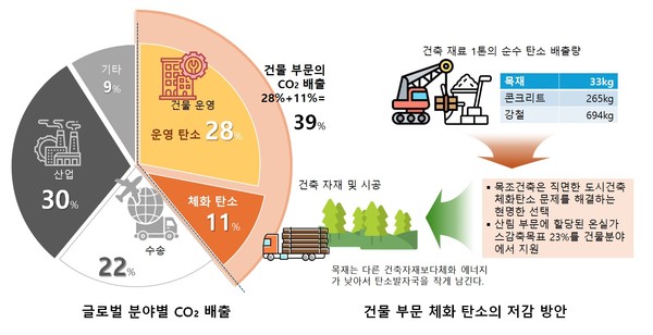건물 부문 체화 탄소의 저감 방안(자료=이동흡 교수)