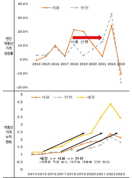 국내 부동산 흐름(자료=인천연구원)