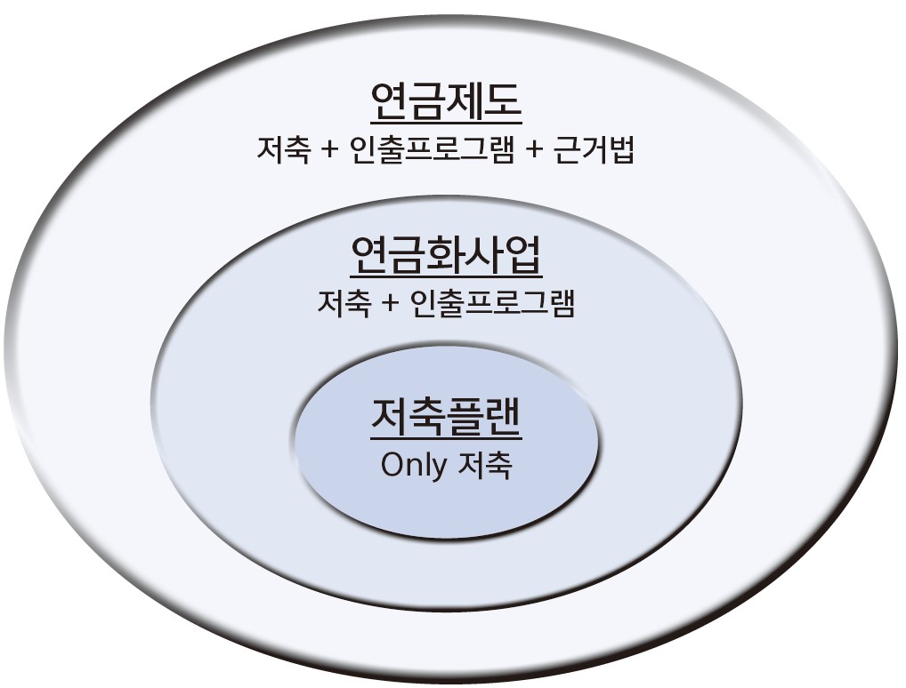 업무범위에 따른 연금사업의 구분(자료=건축사공제조합)