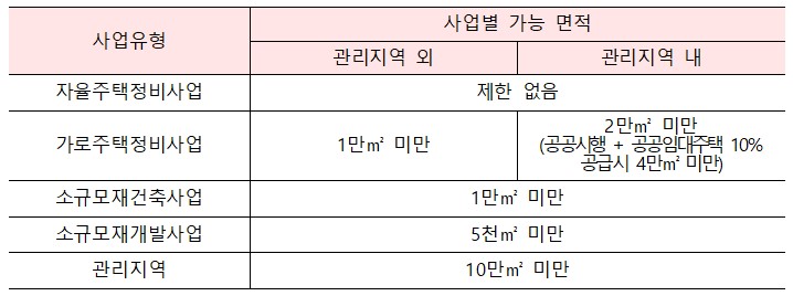 사업유형별 가능 면적(자료=한국부동산원)