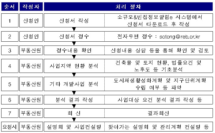 사업대상 요건 분석 서비스 신청 및 접수 처리 절차(자료=한국부동산원)