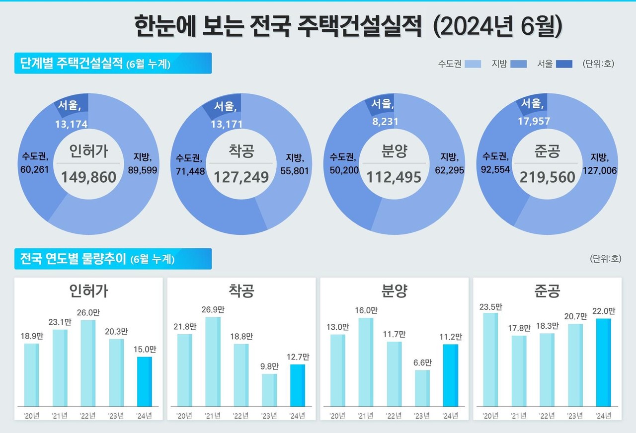 2024년 6월 전국 주택건설실적(자료=국토교통부)