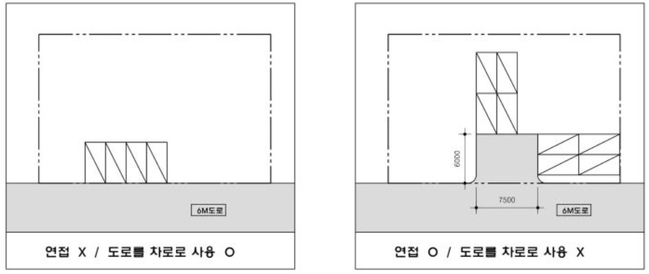 소규모 주차 관련해 주의할 점은 자주 혼동하는 두 가지 사항이다. 하나는 도로를 차로로 이용할 수 있다는 점이고, 다른 하나는 세로로 2대까지 접하여 배치할 수 있다는 점이다. 이 둘은 완전히 다른 내용이다. 도로를 차로로 이용하는 경우 연접 주차가 아니어도 가능하며, 연접 주차를 하더라도 도로를 차로로 이용하지 않을 수 있다. 따라서 두 개념을 혼동하지 말아야 한다. (출처=이화석 건축사, 바우트 건축사사무소)