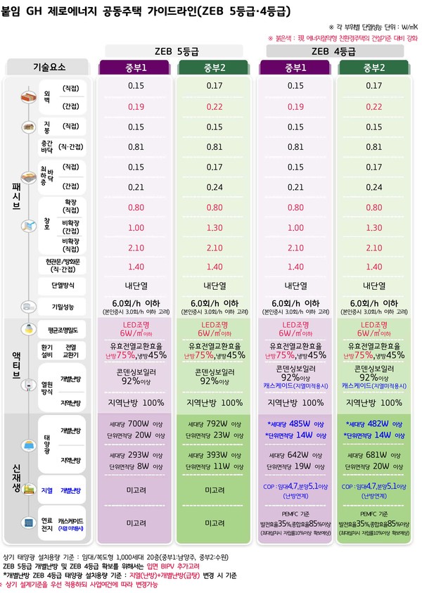 GH 제로에너지 공동주택 가이드라인 등급 (자료=경기주택도시공사)