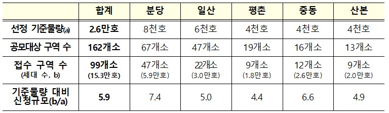 1기 신도시 선도지구 공모 제안서 제출 현황(자료=국토교통부)