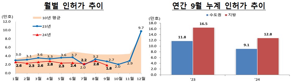 24년 9월 주택 통계 주요 현황(자료=국토교통부)