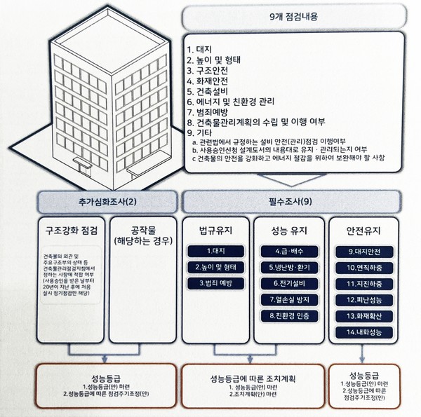 종합등급제(안) (자료=국토안전관리원)