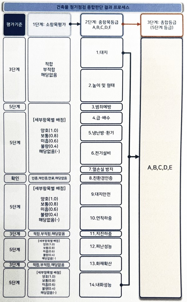 종합등급제(안) (자료=국토안전관리원)