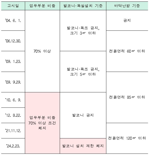 오피스텔 건축기준 개정 연혁(자료=국토교통부)