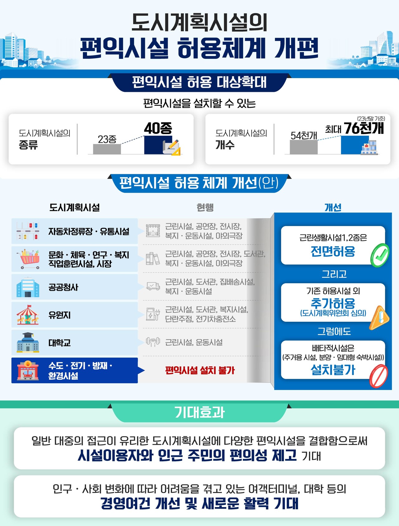 도시계획시설 내 편익시설 허용체계 개편 인포그래픽(자료=국토교통부)