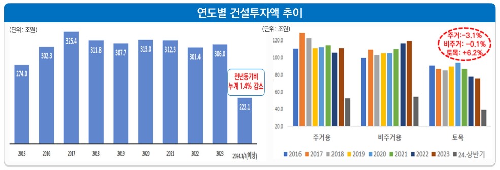 연도별 건설투자액 추이(자료=대한건설정책연구원)