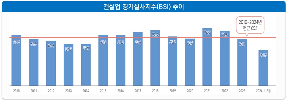 건설경기 전반의 지지부진한 상황이 장기화되면서 대표 심리지수인 건설기업 경기실사지수(BSI)는 올해 들어 평균 “51.5”에 불과하여 역대 최저치를 기록했다. (자료=대한건설정책연구원)