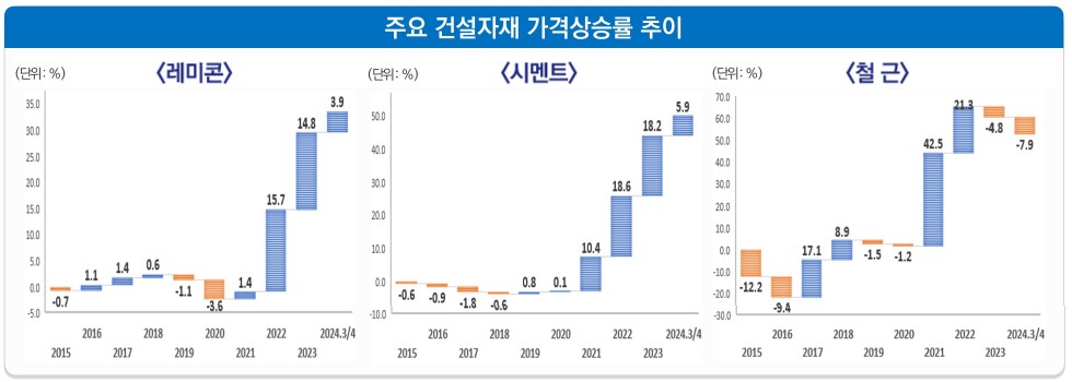 주요 건설자재 가격상승률 추이(자료=대한건설정책연구원)