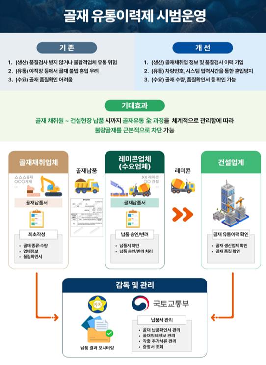 골재 유통이력 인포그래픽(자료=국토교통부)