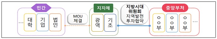 ｢민관상생 투자협약｣ 개념(자료=국토교통부)
