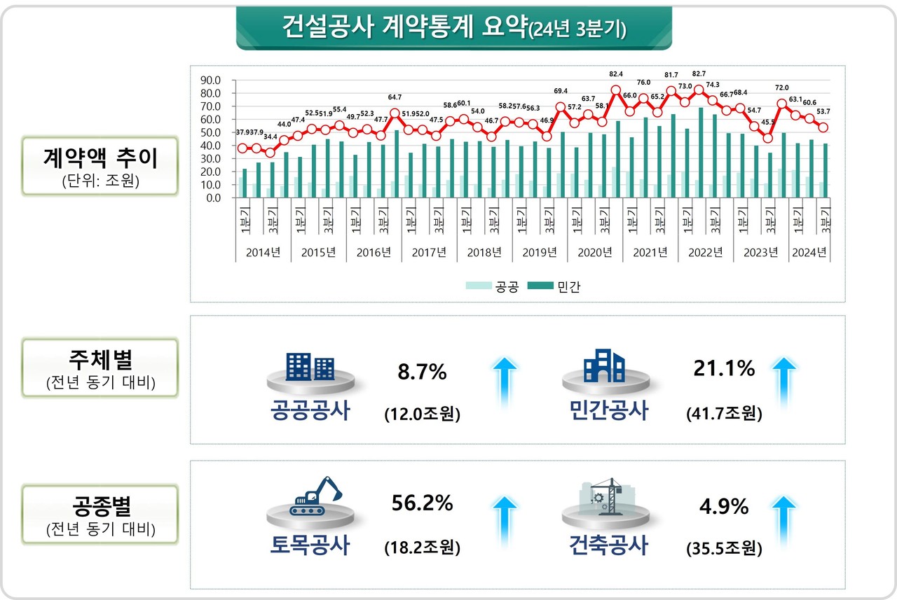 건설공사 계약통계 요약(’24년 3분기)