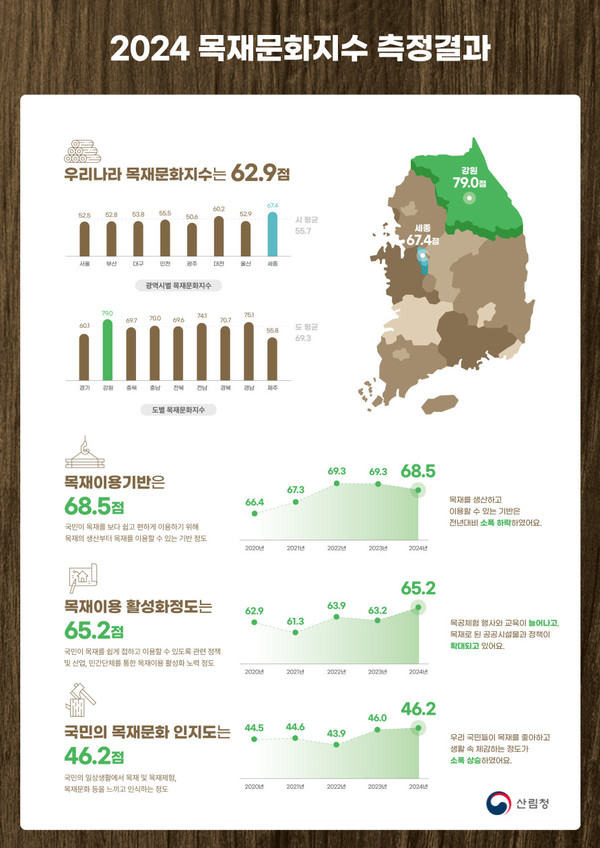 2024 목재문화지수 측정결과 (자료=산림청)