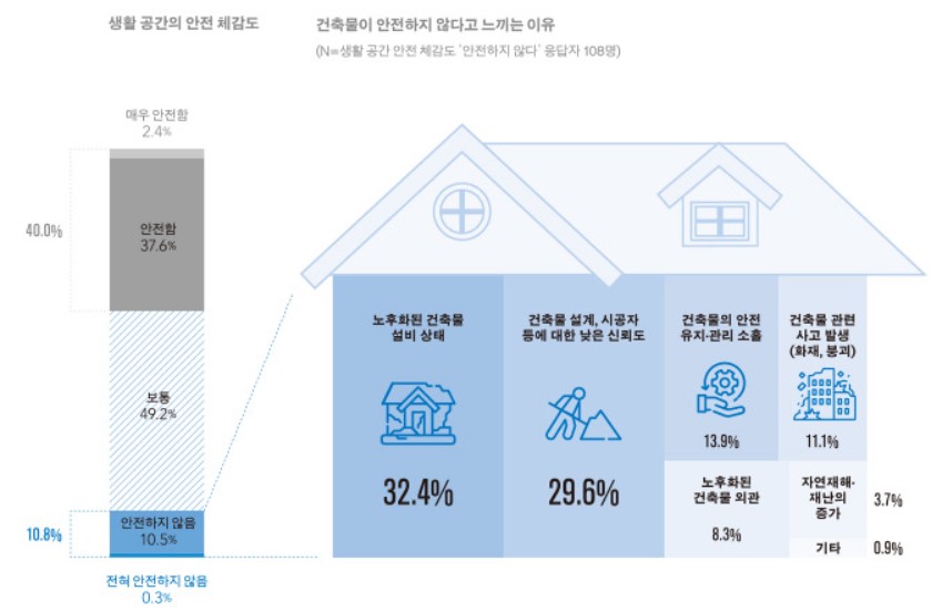 국민들은 평소 생활하는 공간이 얼마나 안전하다고 느낄까?(자료=건축공간연구원)