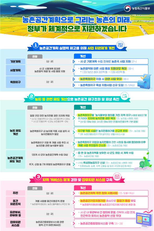 농촌공간계획 활성화 방안 주요내용(자료=농림축산식품부)