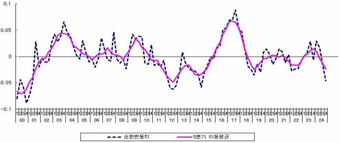건설투자 순환변동 추이(자료=한국건설산업연구원)