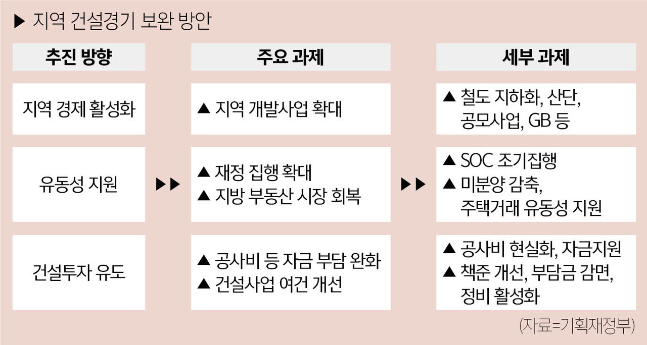 지역 건설경기 보완 방안(자료=기획재정부)