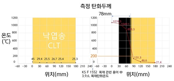 그림1. 화재노출 목재 내부 온도 분포(자료=이재혁 건축사)