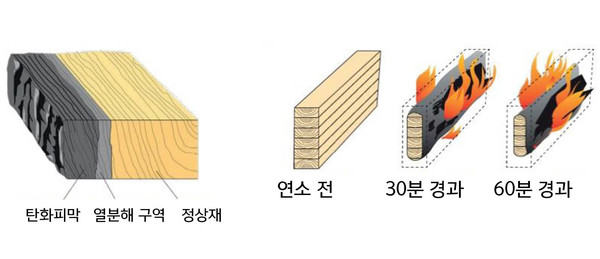 그림2. 탄화피막(자료=이재혁 건축사)