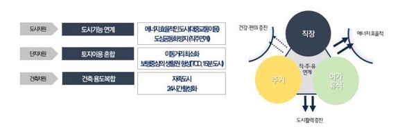 직주유 복합 도시공간구조와 집적도시 도입과 개념 정의(자료=서울연구원)