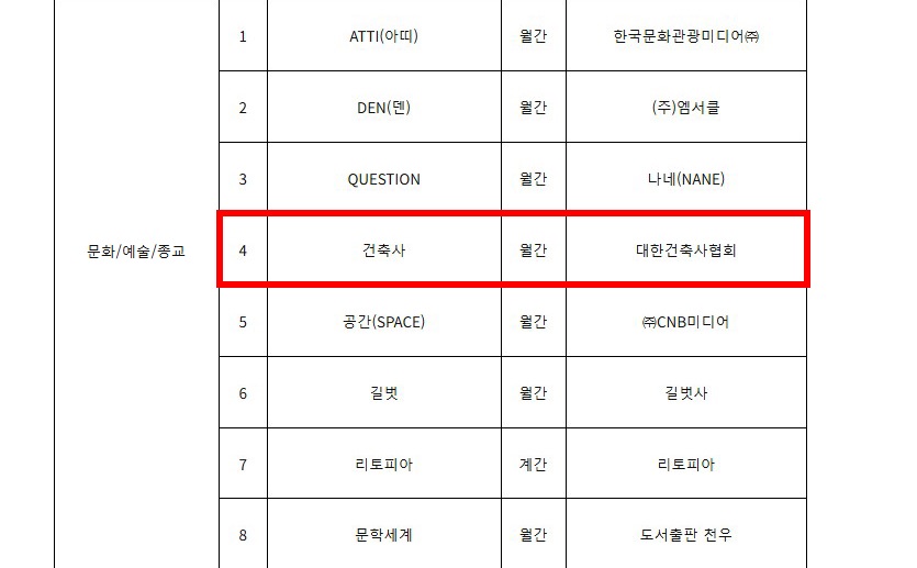 2025년도 우수콘텐츠잡지 문화·예술·종교 부문에 선정된 월간 건축사 (대한건축사협회 발행) 목록 화면(출처=한국잡지협회)