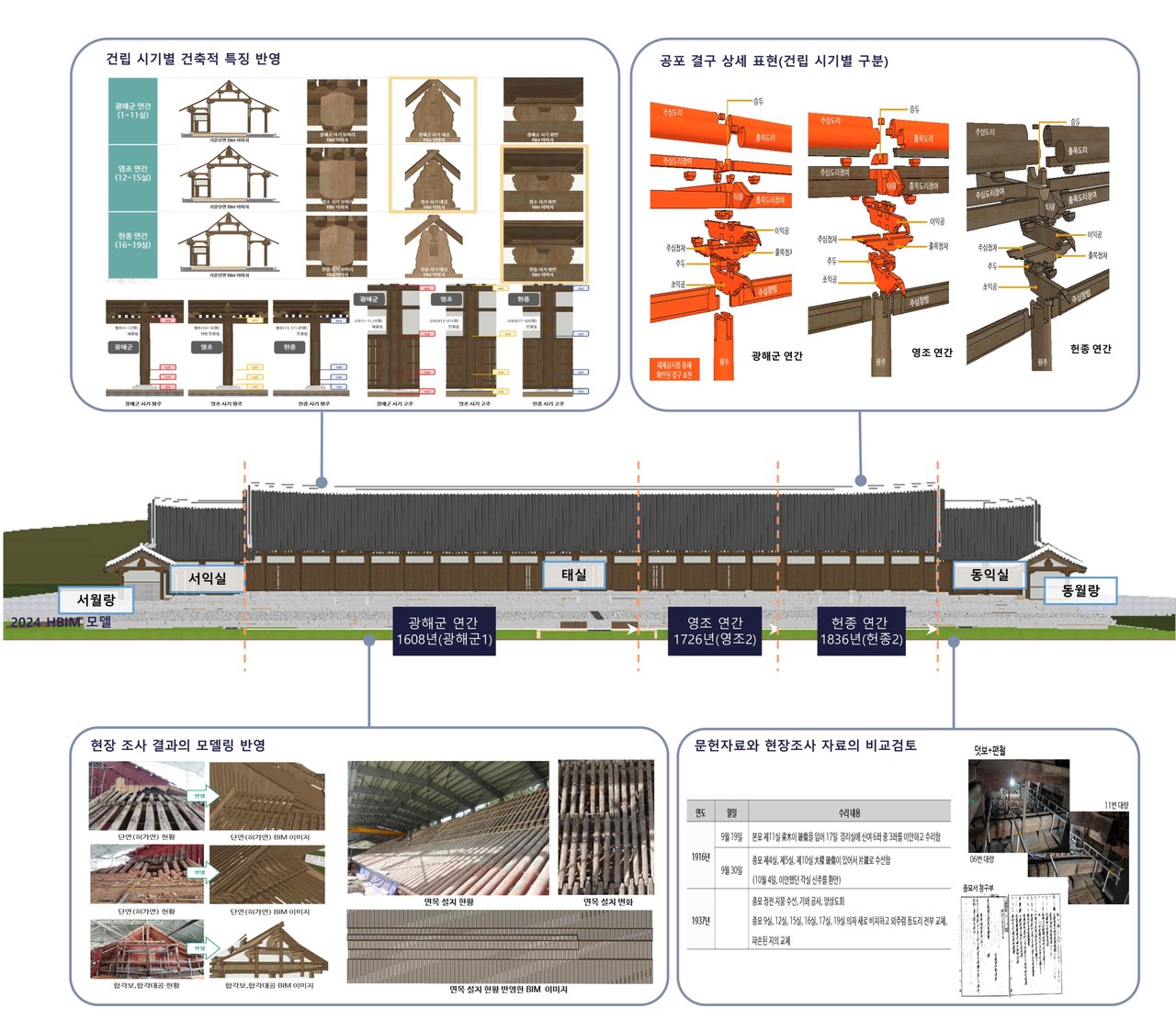 종묘 정전의 건축 특성을 반영한 HBIM 모델 구축(자료=희우에이앤씨 건축사사무소.주)