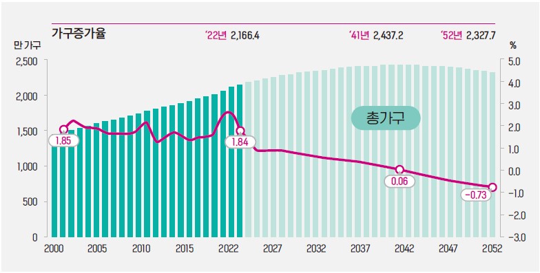 총 가구 및 가구 증가율(2000∼2052) (자료=통계청)