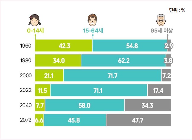 주요 연령계층별 인구구성비(2022∼2072년) (자료=통계청)