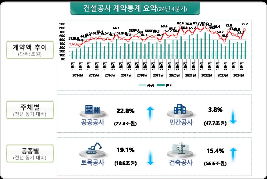 ’24년 4분기 건설공사 계약통계 요약(자료=국토교통부)