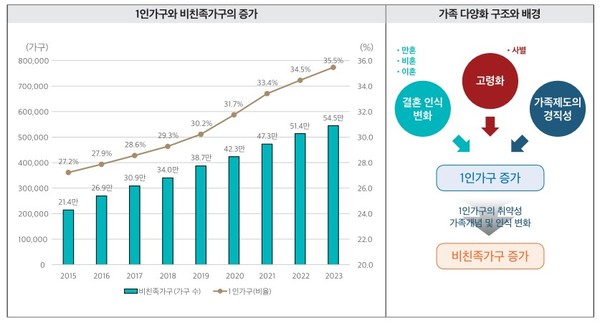 1인 가구 및 비친족 가구의 증가와 배경(자료=국토연구원)