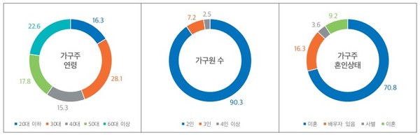1인 가구 및 비친족가구의 증가와 배경(자료=국토연구원)