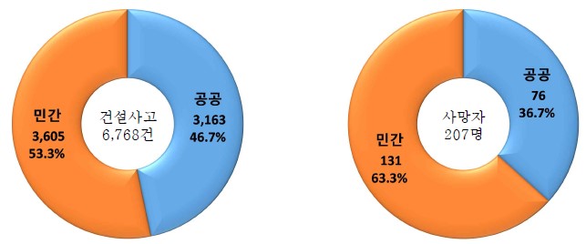 발주유형별 사고발생 현황(자료=국토안전관리원)