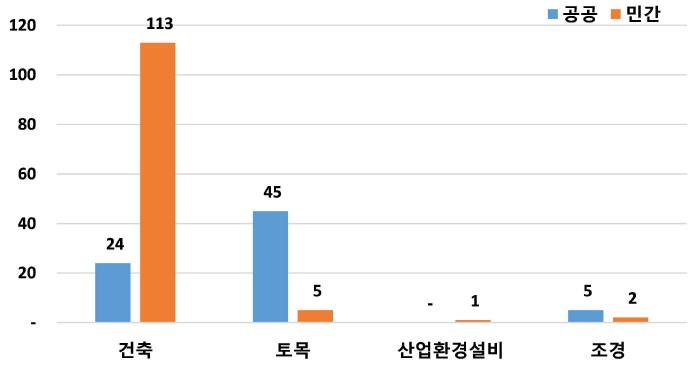 공사분야별 사망사고 발생 현황(자료=국토안전관리원)