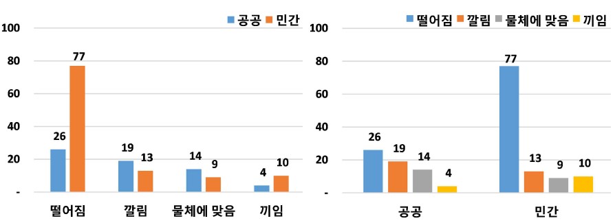 사고유형별 발주형태 사망자(자료=국토안전관리원)
