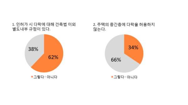 경기도 31개 시·군·구 지역건축사회를 대상으로 진행된 ‘다락 계획’에 관한 설문조사  (자료=이경구 건축사)