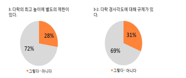 경기도 31개 시·군·구 지역건축사회를 대상으로 진행된 ‘다락 계획’에 관한 설문조사  (자료=이경구 건축사)