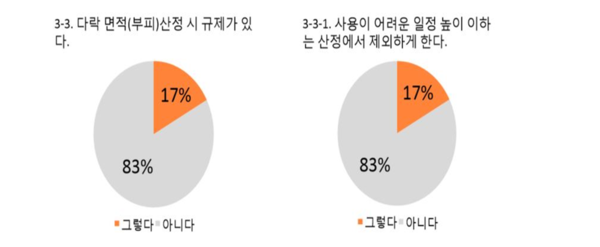 경기도 31개 시·군·구 지역건축사회를 대상으로 진행된 ‘다락 계획’에 관한 설문조사  (자료=이경구 건축사)